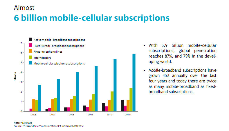 mobile cellular subscription mobile cellular subscription