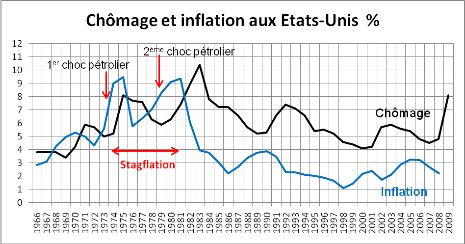 Unemployment and inflation in US (french image) Unemployment and inflation in US (french image)