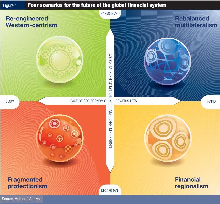 Four scenarios for the future of the global financial system Four scenarios for the future of the global financial system