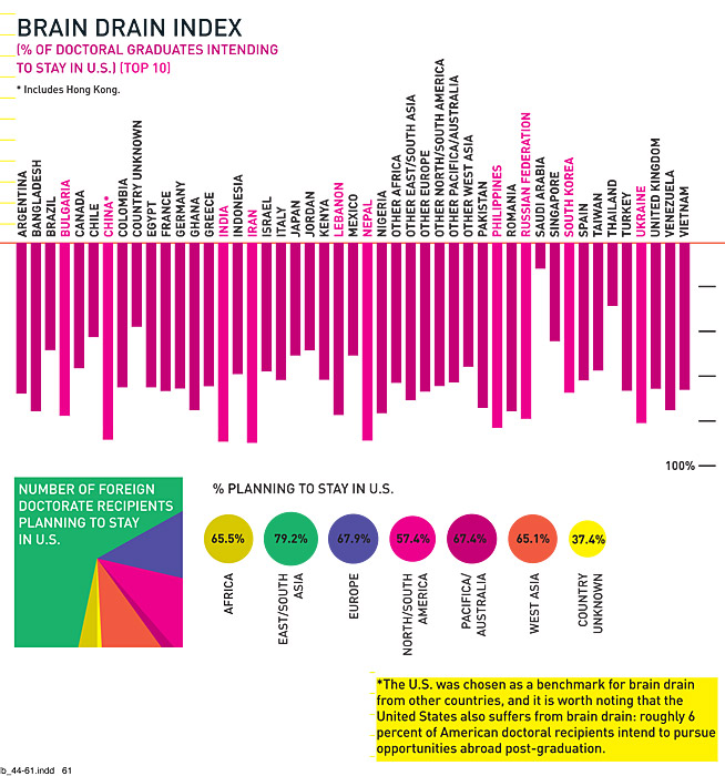 Brain Drain Index Brain Drain Index