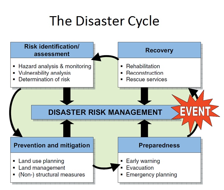 Disaster Cycle  Disaster Cycle