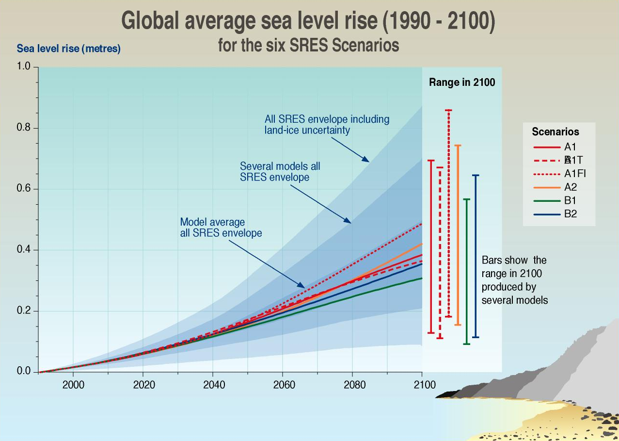 Global Average Sea Level Rise 1990-2100 Global Average Sea Level Rise 1990-2100