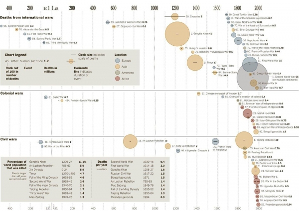 Atrocities Timeline Atrocities Timeline