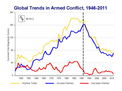 Global Trends in Armed Conflict Global Trends in Armed Conflict