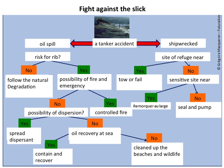 Fight against the slick