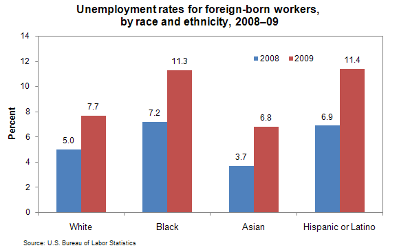 Unemployment rate for foreign-born workers Unemployment rate for foreign-born workers
