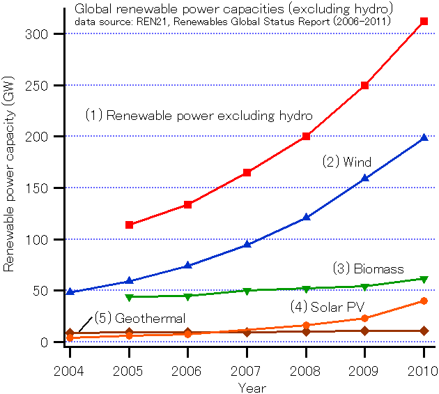 Global Renewable Power Capacities (Excluding Hydro)  Global Renewable Power Capacities (Excluding Hydro)