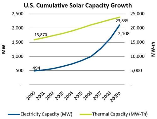 US Cumulative Solar Capacity Growth  US Cumulative Solar Capacity Growth