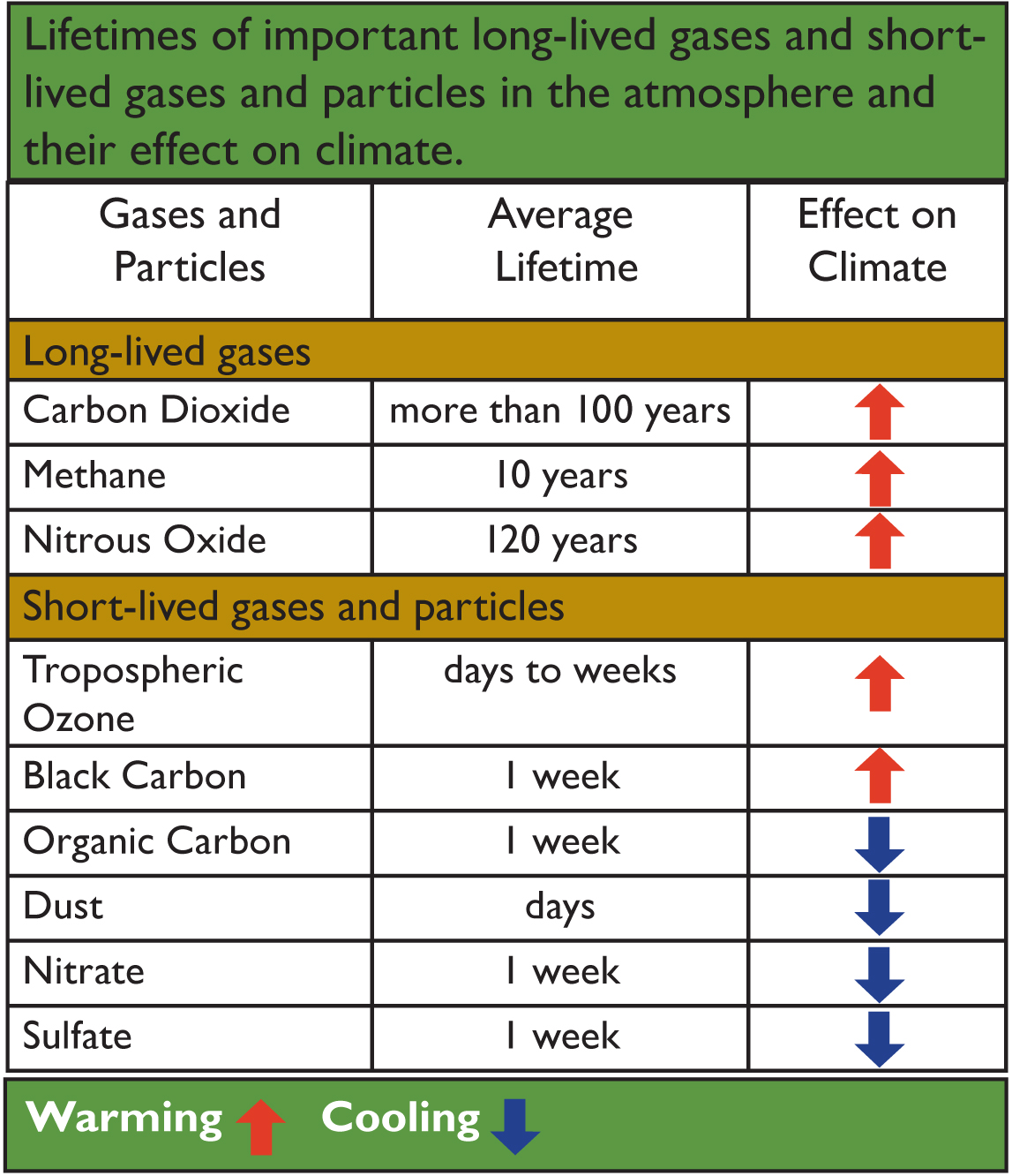 Lifetimes of important Long-lived gasses and Short-live gases and particles in the atmosphere and their effect on climate  Lifetimes of important Long-lived gasses and Short-live gases and particles in the atmosphere and their effect on climate