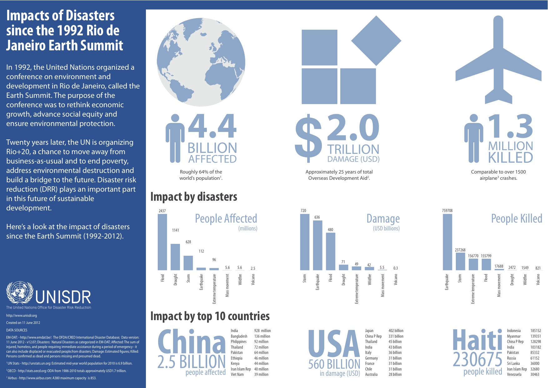 Impacts of Natural Disasters since the 1992 Rio de Janeiro Earth Summit Impacts of Natural Disasters since the 1992 Rio de Janeiro Earth Summit