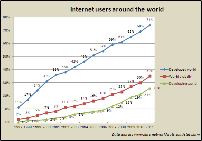 Vision of the number of users of internet around the world by type of country Vision of the number of users of internet around the world by type of country