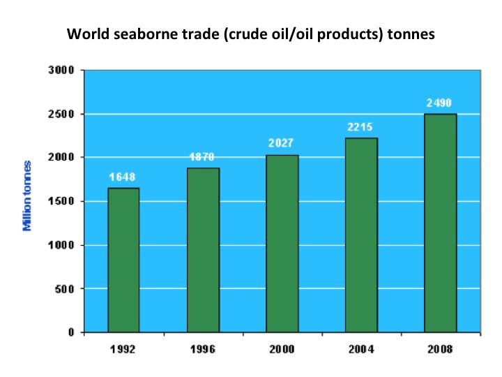 World seaborne trade (crude oil/oil products) tonnes World seaborne trade (crude oil/oil products) tonnes