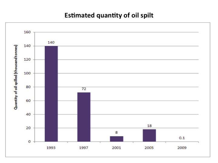 Estimated quantity of oil spilt Estimated quantity of oil spilt