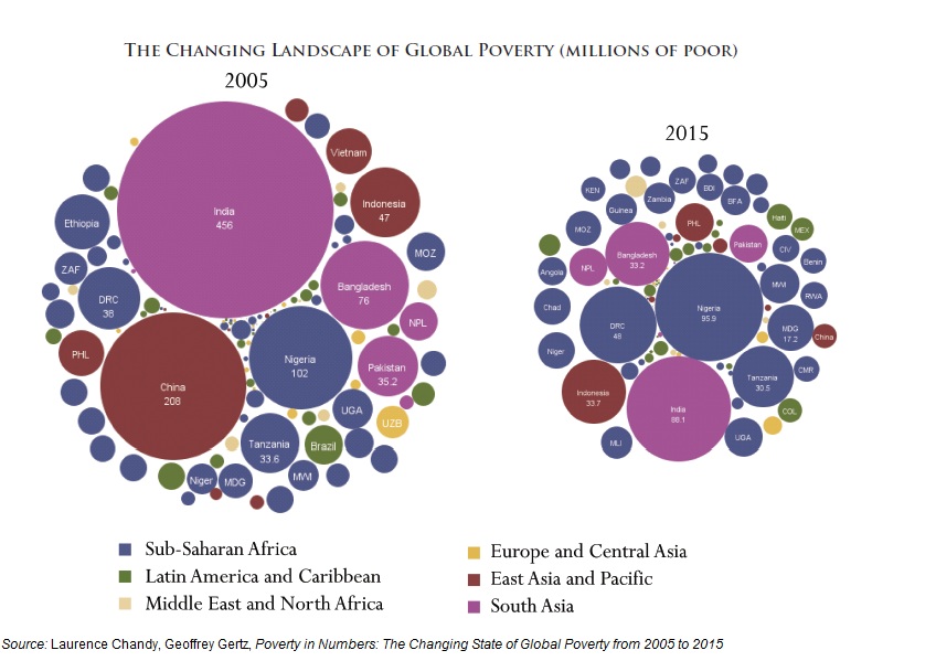 The Changing Landscape of Global Poverty 