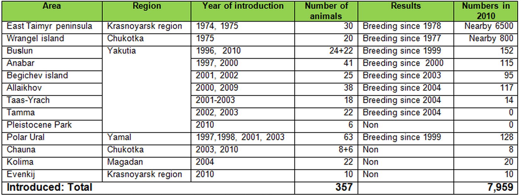 Reintroduction of the Musk Ox in the environment Reintroduction of the Musk Ox in the environment