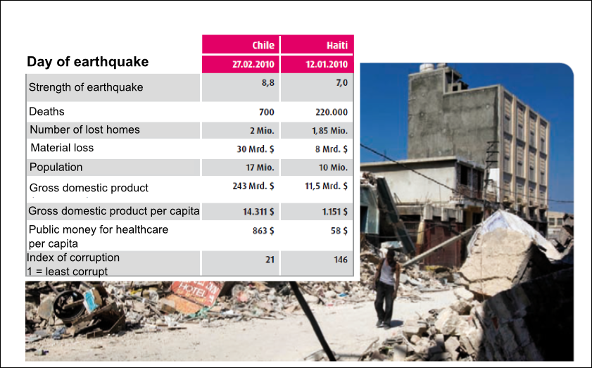 A comparison of the impact of an earthquake Chile and Haiti A comparison of the impact of an earthquake Chile and Haiti