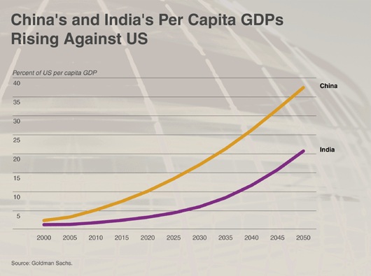 China's and India's Capita GDPs  China's and India's Capita GDPs
