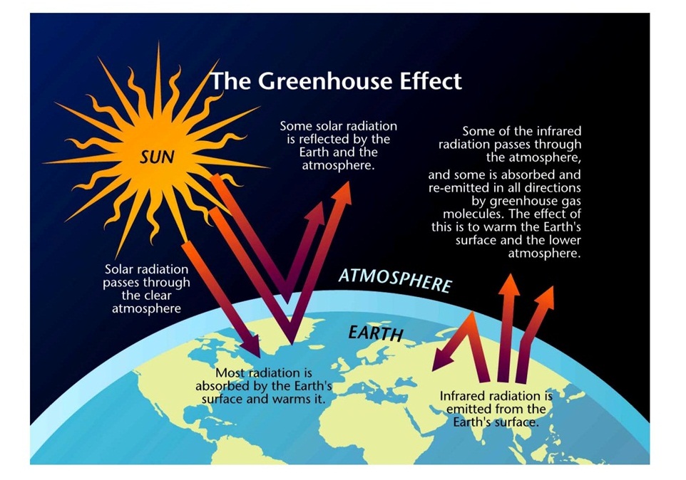 Greenhouse effect