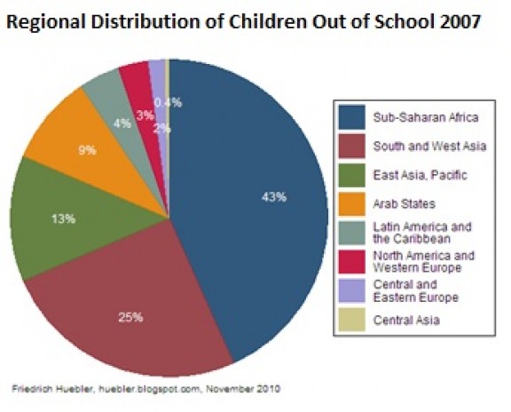 Regional Distribution of Children Out of School Regional Distribution of Children Out of School