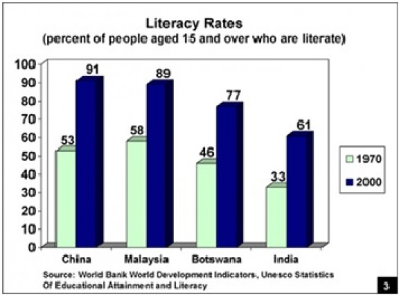 Literacy Rates Between 1970 and 2000 Literacy Rates Between 1970 and 2000