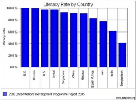 Literacy Rate by Country Literacy Rate by Country