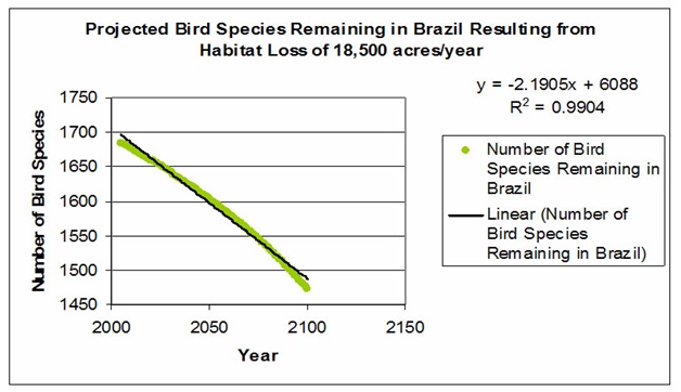 Projected bird species remaining in Brazil resulting from habitat loss or 18,500 acres/year Projected bird species remaining in Brazil resulting from habitat loss or 18,500 acres/year