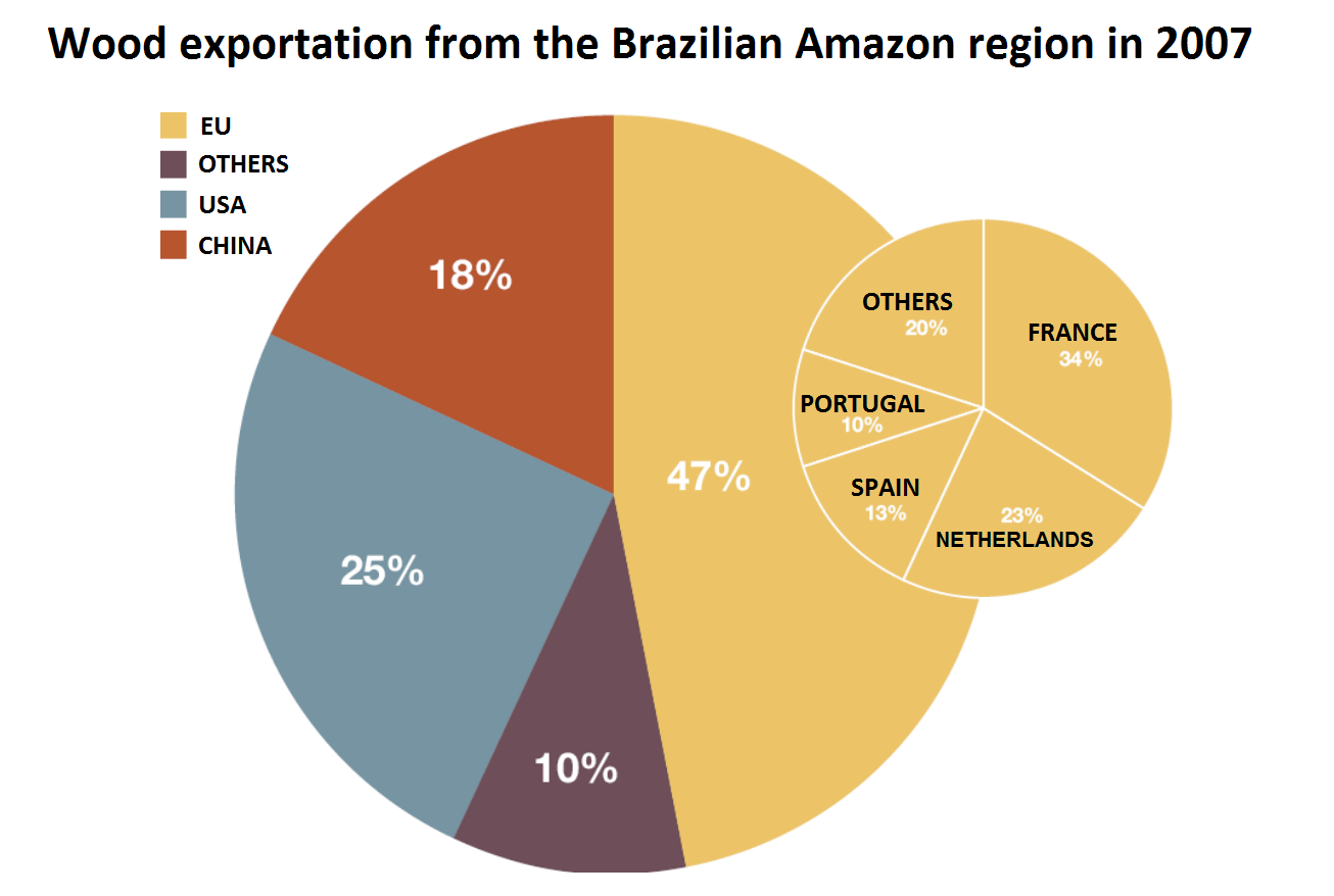 Wood exportation from the Brazilian Amazon region in 2007 Wood exportation from the Brazilian Amazon region in 2007