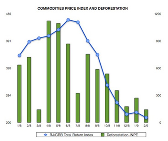 Commodities price index and deforestation Commodities price index and deforestation