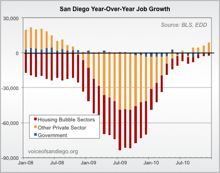 Job Growth in the Housing Sector, Other Private Sectors, and the Government Sector from 2008-2010 Job Growth in the Housing Sector, Other Private Sectors, and the Government Sector from 2008-2010