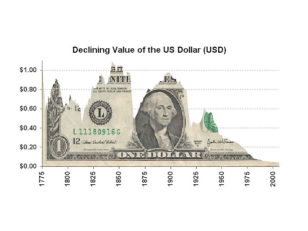 Declining value of the U.S dollar (USD) Declining value of the U.S dollar (USD)