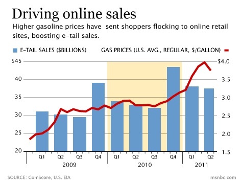 E-Commerce vs. Gas Prices E-Commerce vs. Gas Prices