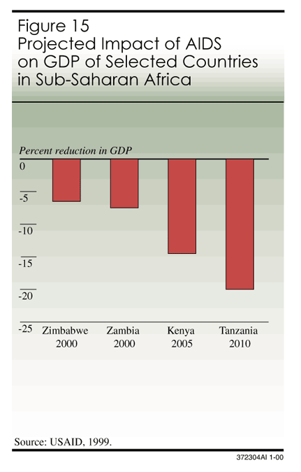 Impact of AIDS on GDP of several african countries Impact of AIDS on GDP of several african countries