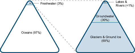 Accessible, Clean Freshwater Is a Small Fraction of Total Global Water Resources Accessible, Clean Freshwater Is a Small Fraction of Total Global Water Resources