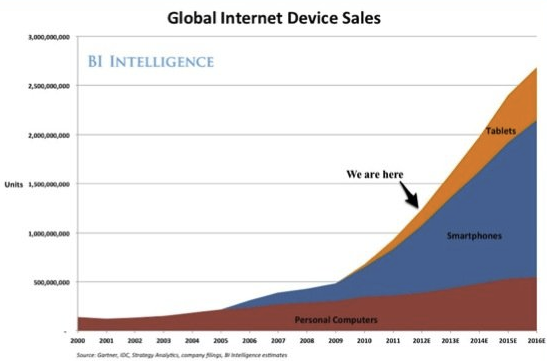 Global Internet Device Sales Global Internet Device Sales