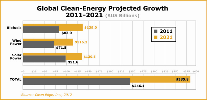 Global Clean Energy Projected Growth for 2011-2021 Global Clean Energy Projected Growth for 2011-2021