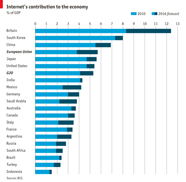 Internet's Contribution to GDP Internet's Contribution to GDP
