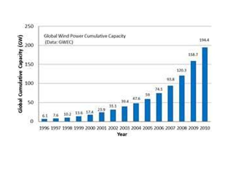 Global Wind Power Cumulative Capacity  Global Wind Power Cumulative Capacity