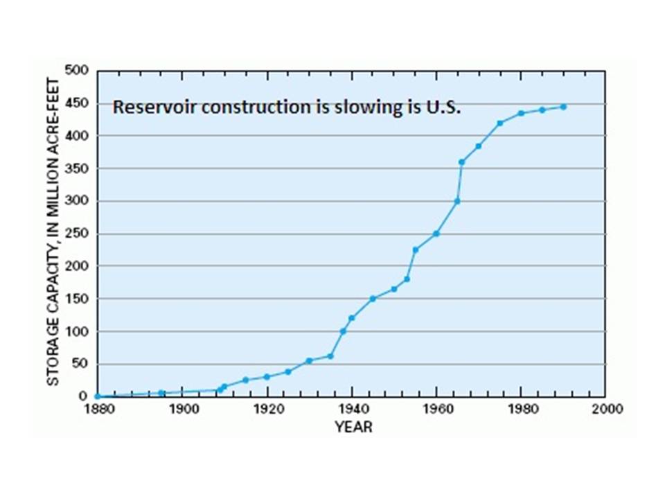 Reservoir Construction is slowing is U.S  Reservoir Construction is slowing is U.S