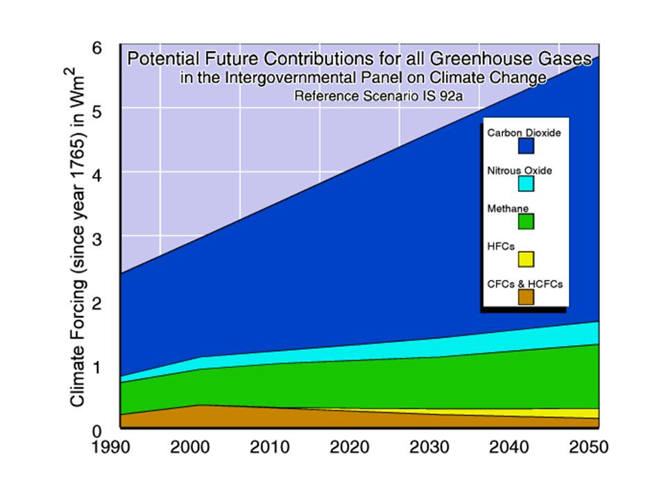 Potential Future Contributions for all Greenhouse Gases  Potential Future Contributions for all Greenhouse Gases