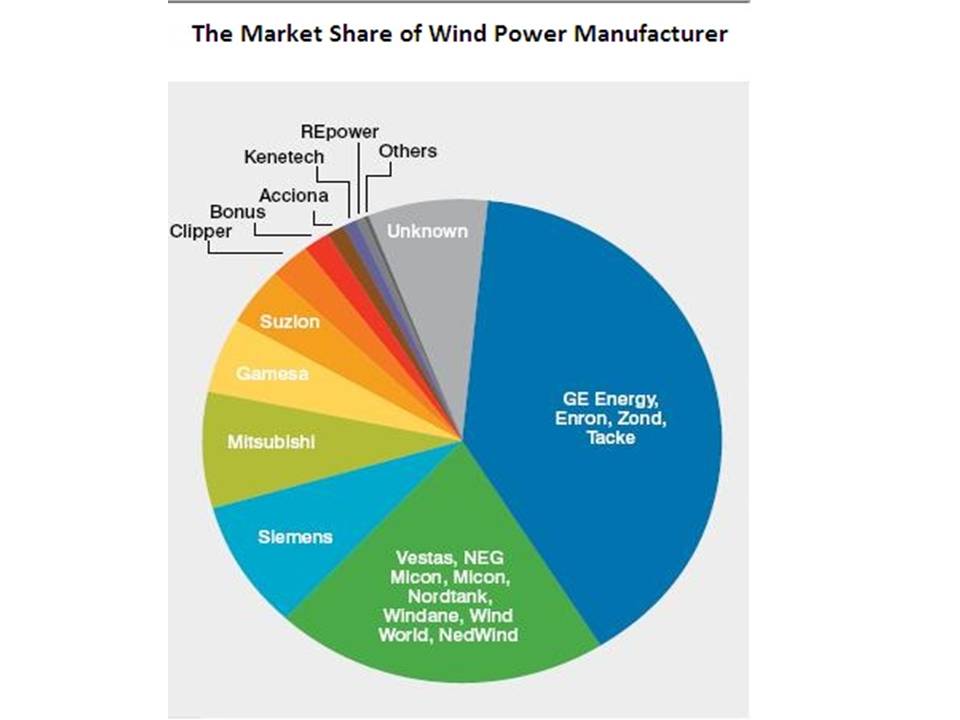 The Market Share of Wind Power Manafacturer  The Market Share of Wind Power Manafacturer