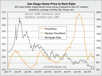 San Diego Home Price to Rent Ratio 1977-2009 San Diego Home Price to Rent Ratio 1977-2009