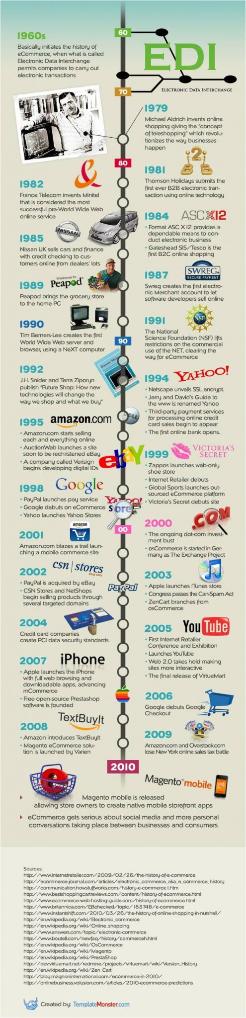 Timeline of Electronic Commerce Timeline of Electronic Commerce