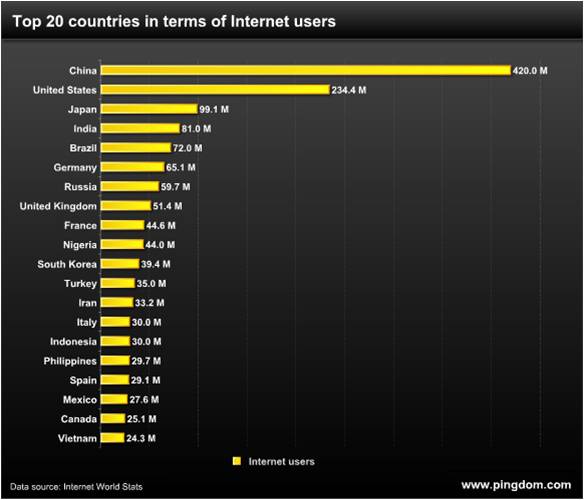 Top 20 countries of Internet Users  Top 20 countries of Internet Users