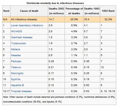 Worldwide mortality due to infectious diseases Worldwide mortality due to infectious diseases
