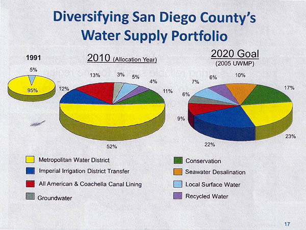 Water supply portfolio for San Diego County in 1991, 2010, and the water supply goal for 2020 Water supply portfolio for San Diego County in 1991, 2010, and the water supply goal for 2020