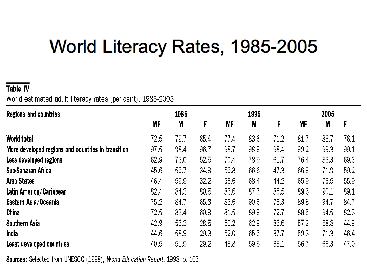 World Literacy Rates (1985-2005) World Literacy Rates (1985-2005)