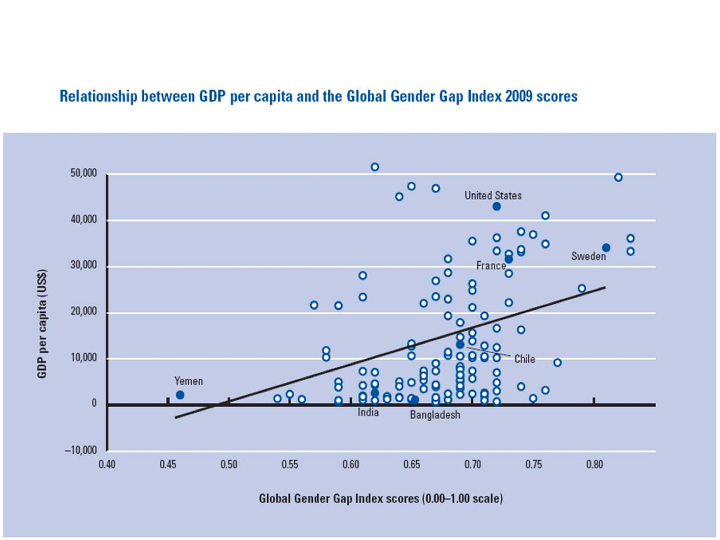 Relationship Between GDP Per Capita and the Global Gender Gap Index of 2009 Relationship Between GDP Per Capita and the Global Gender Gap Index of 2009