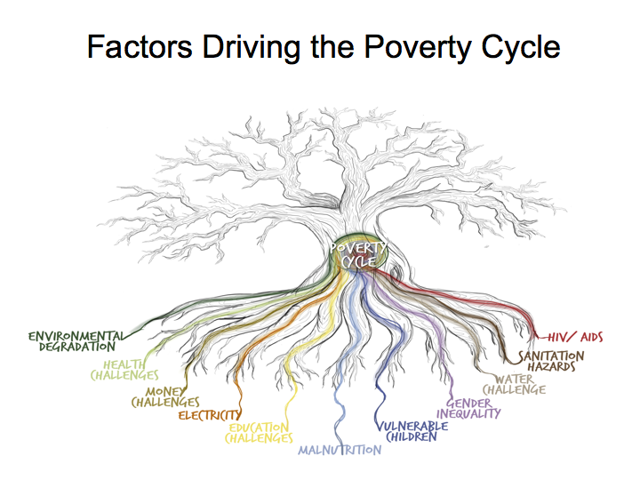 Factors Driving the Poverty Cycle Factors Driving the Poverty Cycle