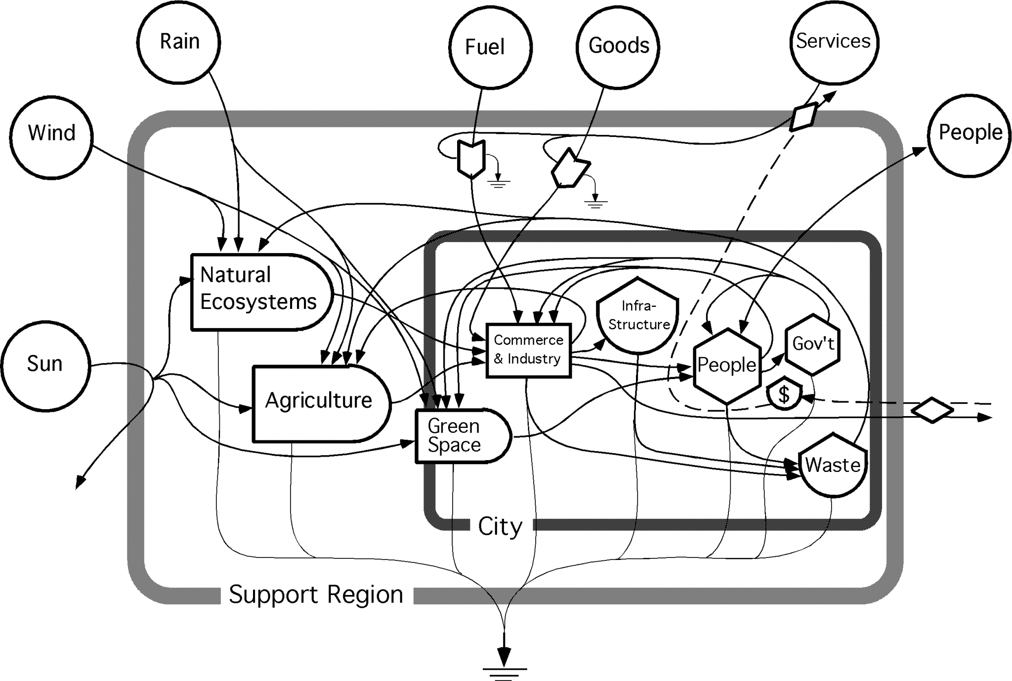 Systems Diagram of a City Systems Diagram of a City