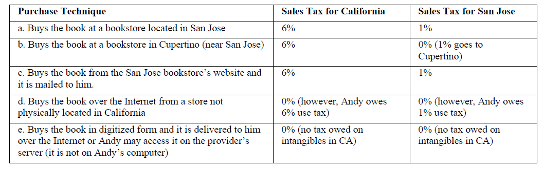 Breakdown of E-commerce and Taxation Breakdown of E-commerce and Taxation